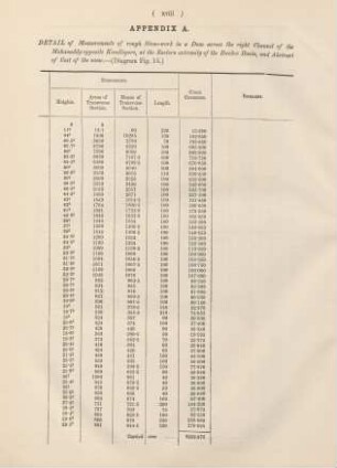 Appendix A. detail of measurements of rough stone-work ...