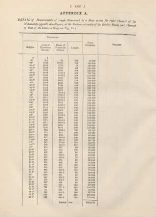 Appendix A. detail of measurements of rough stone-work ...