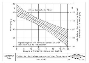 Einfluss der Saattiefen-Streuung auf den Feldaufgang (nach HEEGE)