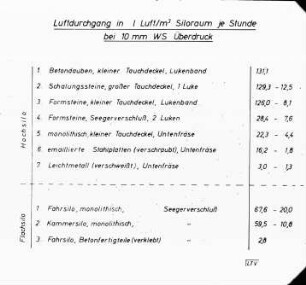 Luftdurchgang in l Luft m3 Siloraum je Stunde bei 10 mm WS Überdruck