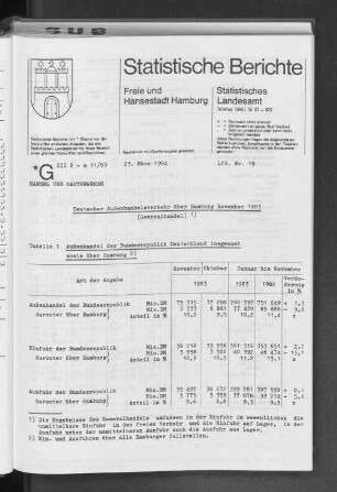 Deutscher Außenhandelsverkehr über Hamburg November 1983 (Generalhandel) : Lfd. Nr. 19