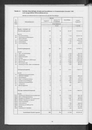 Tabelle 9.1 Betriebe, Beschäftigte, Umsatz und Investitionen im Verarbeitenden Gewerbe 1994 nach ausgewählten Wirtschaftsbereichen