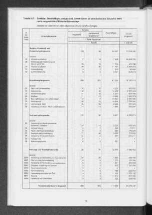 Tabelle 9.1 Betriebe, Beschäftigte, Umsatz und Investitionen im Verarbeitenden Gewerbe 1994 nach ausgewählten Wirtschaftsbereichen