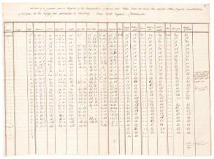 "Abstract of a journal, and a register of the temperature of the air and water, kept on board the united states fregate constitution, of 44 guns, on the voyage from Annapolis to Cherbourg."