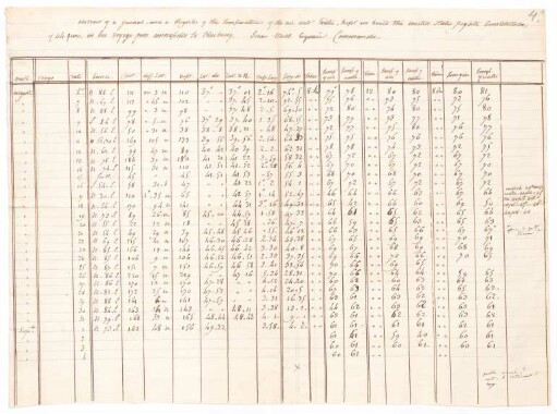 &quot;Abstract of a journal, and a register of the temperature of the air and water, kept on board the united states fregate constitution, of 44 guns, on the voyage from Annapolis to Cherbourg.&quot;