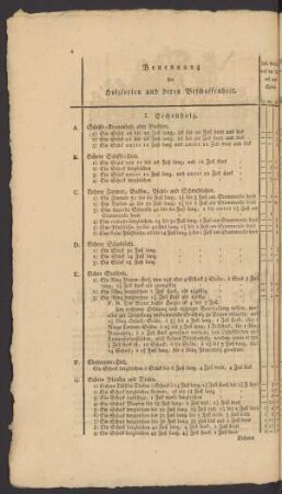 Benennung der Holzsorten und deren Beschaffenheit