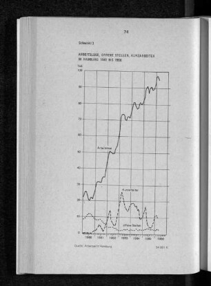 Schaubild 3: Arbeitslose, Offene Stellen, Kurzarbeiter in Hamburg 1980 bis 1986