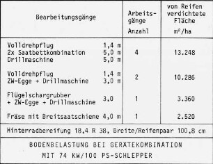 Bodenbelastung bei Gerätekombination mit 74 kW / 100 PS-Schlepper