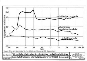 Wöchentliche Arbeitszeiten der selbständigen Landwirte, selbständigen Gewerbebetriebsleiter und der Industriearbeiter ab 1957 (BR-Deutschland)