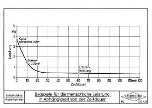 Beispiele für die menschliche Leistung in Abhängigkeit von der Zeitdauer