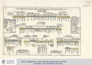 Ordre de Bataille de l'Armée France com[m]andée par Mr le Marechal de Contades 1759.