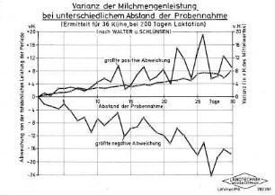 Varianz der Milchmengenleistung bei unterschiedlichem Abstand der Probennahme (ermittelt für 36 Kühe, bei 2 Tagen Laktation)
