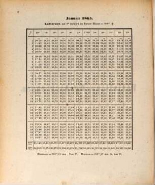 Magnetische und meteorologische Beobachtungen zu Prag. 26. 1865 (1866)