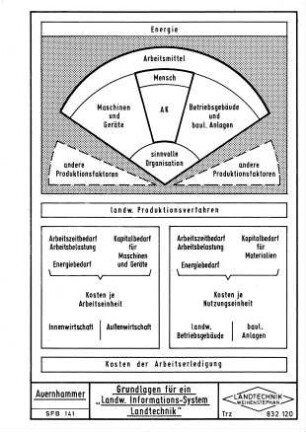 Grundlagen für ein "Landw. Informations-System Landtechnik"