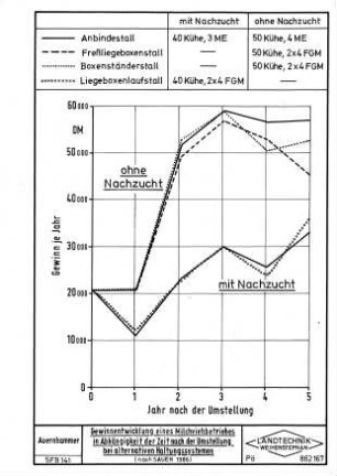 Gewinnentwicklung eines Milchviehbetriebes in Abhängigkeit der Zeit nach der Umstellung bei alternativen Haltungssystemen (nach SAUER, 1986)
