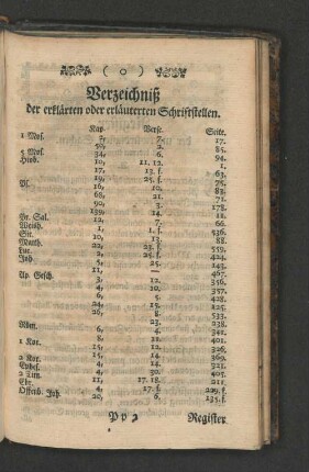 Verzeichniß der erklärten oder erläuterten Schriftstellen.