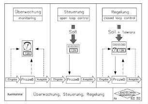 Überwachung, Steuerung, Regelung