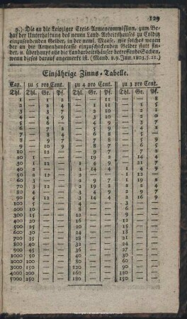 Einjährige Zinns-Tabelle