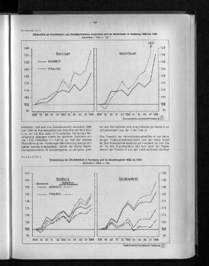 Schaubild 2: Entwicklung der Sterblichkeit in Hamburg und im Bundesgebiet 1958 bis 1968