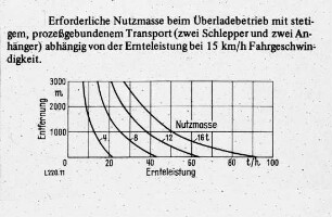 Erforderliche Nutzmasse beim Überladebetrieb mit stetigem, prozeßgebundenen Transport (2 Schlepper und zwei Anhänger) abhängig von der Ernteleistung bei 15 km/h Fahrgeschwindigkeit