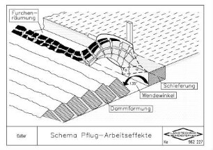 Schema Pflug - Arbeitseffekte