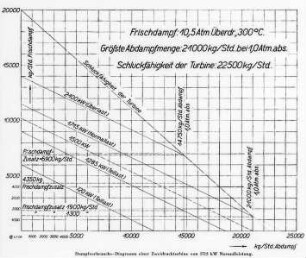 Zweidruckturbine: Dampfverbrauch, Diagramm (Brown, Boveri und Cie.) : Technikgeschichte | Maschinenbau | Kraftmaschinen | Dampfturbinen