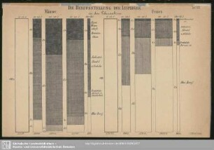 Diagramm. Die Berufsstellung der Leipziger in Lebensaltern