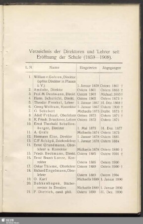 Verzeichnis der Direktoren und Lehrer seit Eröffnung der Schule (1859-1908)