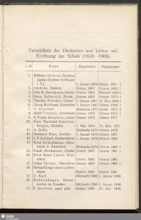Verzeichnis der Direktoren und Lehrer seit Eröffnung der Schule (1859-1908)