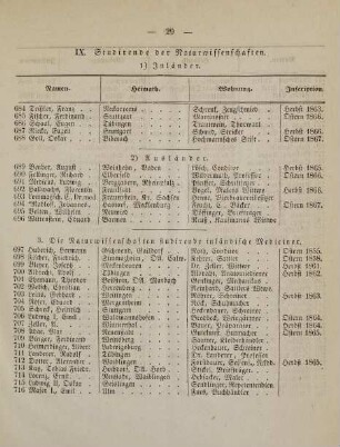 29-31, IX. Studirende der Naturwissenschaften