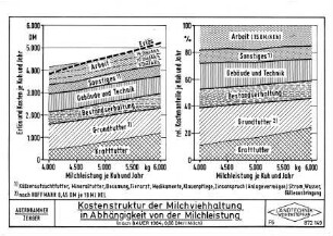 Kostenstruktur der Milchviehhaltung in Abhängigkeit von der Milchleistung