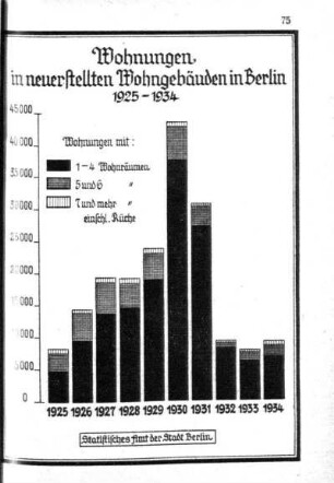 Wohnungen in neuerstellten Wohngebäuden in Berlin 1925-1934