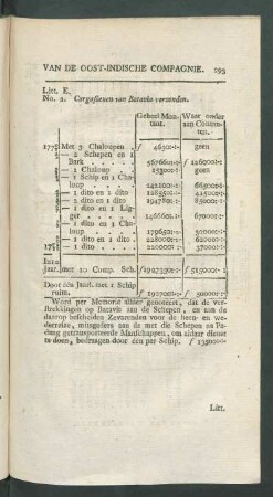 Litt. E., No. 2. Cargosoenen van Batavia verzonden