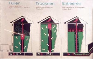Füllen, trocknen und entleeren des Heuturms