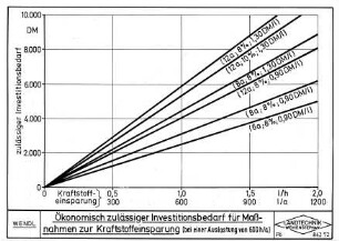 Ökonomisch zulässiger Investitonsbedarf für Maßnahmen zur Kraftstoffeinsparung (bei einer Auslastung von 600 h/a)