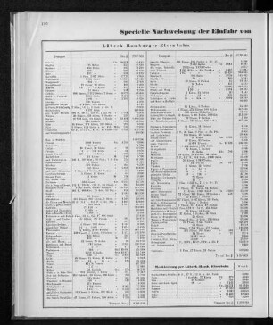Specielle Nachweisung der Einfuhr von den einzelnen Ländern im Jahre 1870.