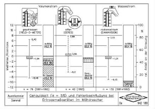 Genauigkeit ( =5%) und Fehlerbeeinflussung bei Ertragsmessgeräten im Mähdrescher