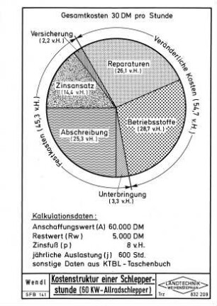 Kostenstruktur einer Schlepperstunde