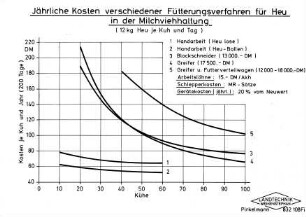 Jährliche Kosten verschiedener Fütterungsverfahren für Heu in der Milchviehhaltung