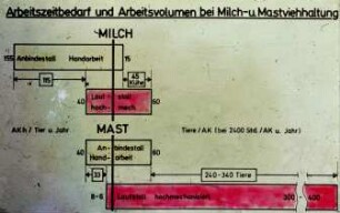 Arbeitszeitbedarf und Arbeitsvolumen bei Milch- und Mastviehhaltung