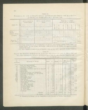 Gruppirung der nicht prüfungsberechtigten halböffentlichen Schulen nach ihrer Klassengliederung und Besuchsziffer am 1. Februar 1896: