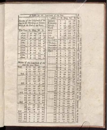 A Table for the Longitude of the Sun