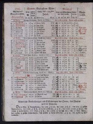 1795. Allgemeiner Reichskalender. November.