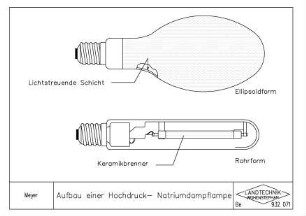 Aufbau einer Hochdruck- Natriumdampflampe
