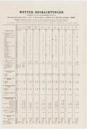 Wetter-Beobachtungen. Beobachtungs-Jahr vom 4. December 1850 bis 30. November 1851