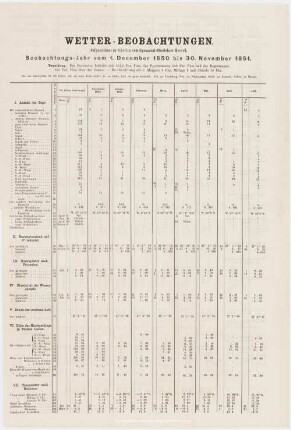 Wetter-Beobachtungen. Beobachtungs-Jahr vom 4. December 1850 bis 30. November 1851