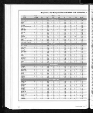 Ergebnisse der Bürgerschaftswahl 1997 nach Stadtteilen - Veränderung zur Bürgerschaftswahl 1993 in Prozentpunkten