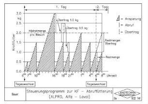 Steuerungsprogramm zur KF - Abruffütterung (ALPRO, Alfa - Laval)