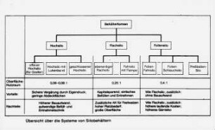 Übersicht über die Systeme von Silobehältern
