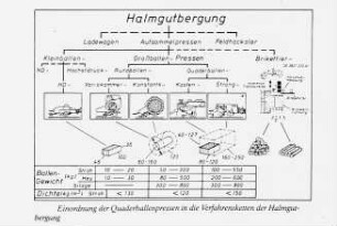 Einordnung der Quaderballenpressen in die Verfahrensketten der Halmgutbergung